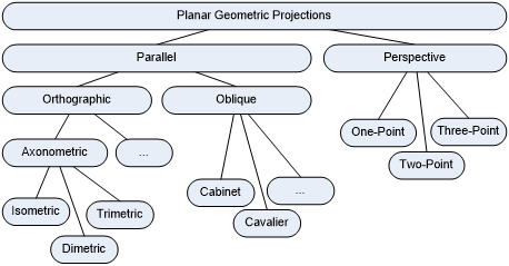 fig view projection types