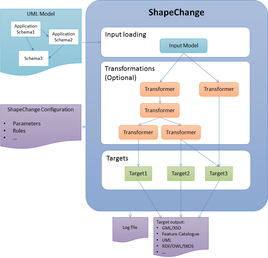 ShapeChange overview
